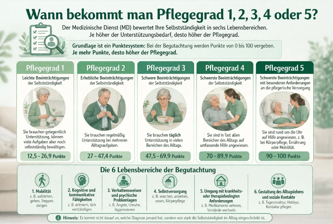 Wann bekommt man Pflegegrad 1, 2, 3, 4 oder 5?