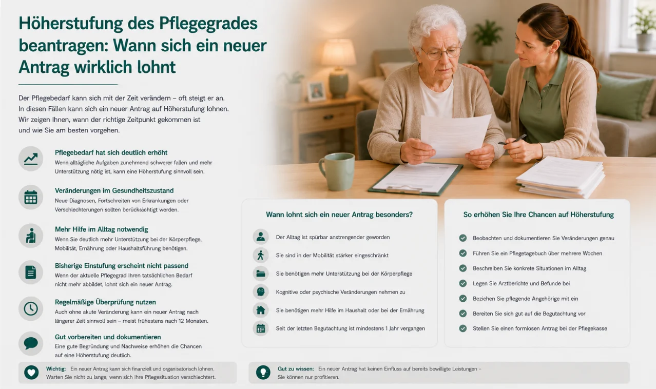 Höherstufung des Pflegegrades beantragen: Wann sich ein neuer Antrag wirklich lohnt